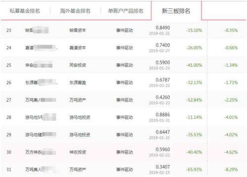 科创板来了 可7000只新三板基金被套100万只剩30万