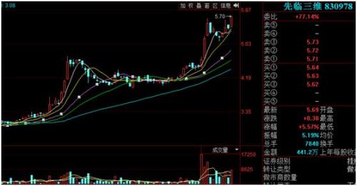 科创板来了 可7000只新三板基金被套100万只剩30万