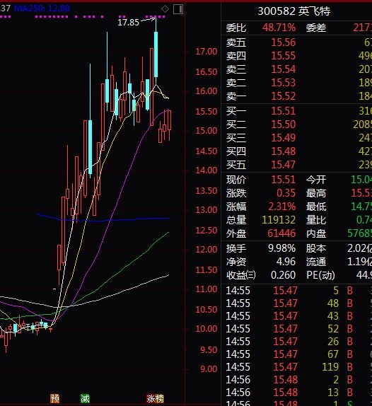 各大指数频创反弹新高 这些股票K线连阳股价却滞涨