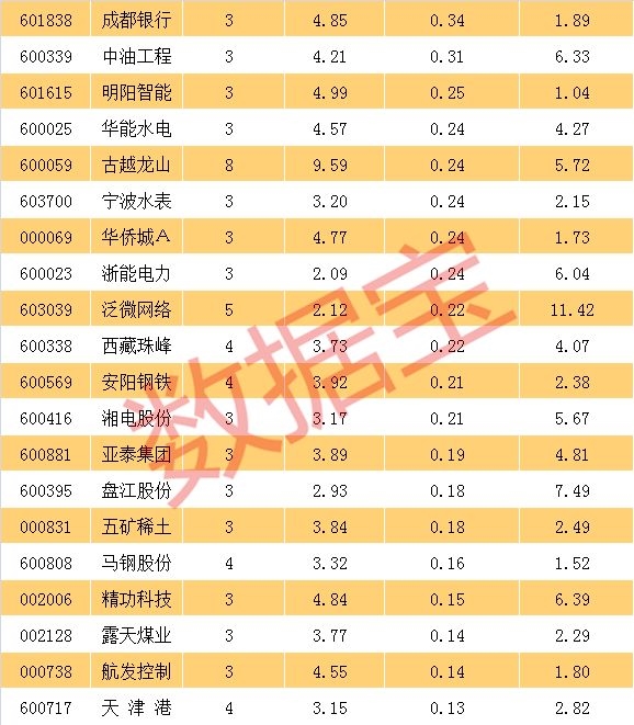 各大指数频创反弹新高 这些股票K线连阳股价却滞涨