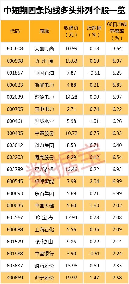 各大指数频创反弹新高 这些股票K线连阳股价却滞涨