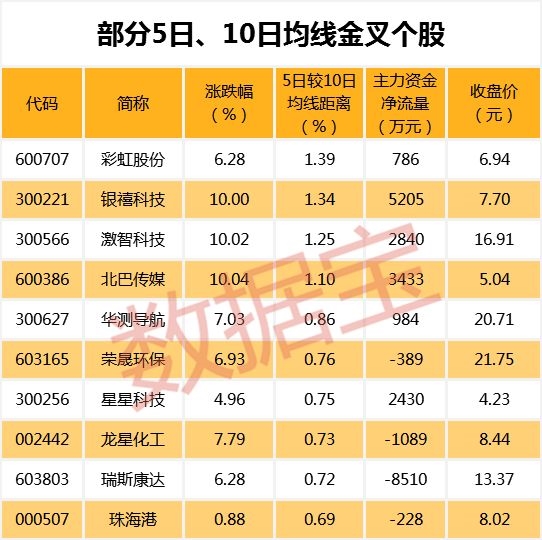 各大指数频创反弹新高 这些股票K线连阳股价却滞涨