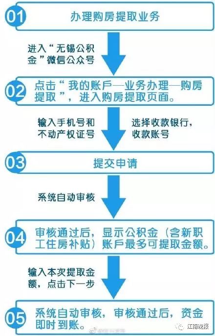 一个举措，方便许多！无锡公积金贷款审批改革了！