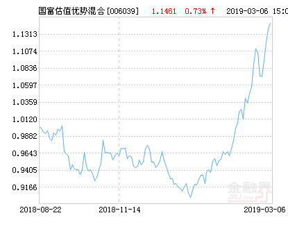 富兰克林国海估值优势混合基金最新净值跌幅达2.37%