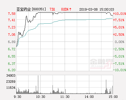 快讯：亚宝药业涨停 报于7.58元
