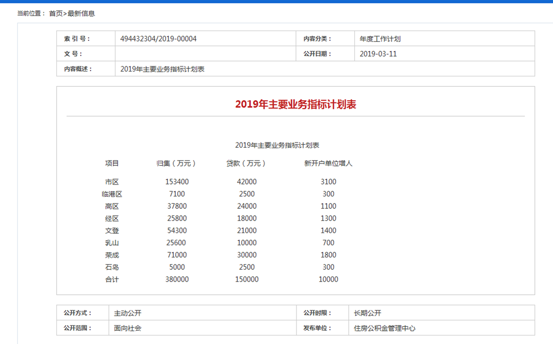 威海住房公积金中心公开今年计划：预计贷款15亿元