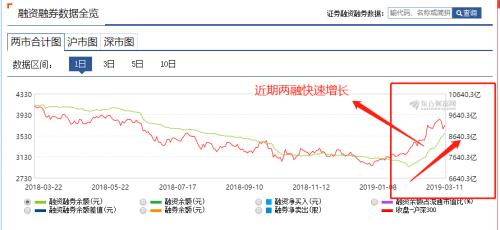 加杠杆炒股凶猛：融资盘激增1663亿 最受宠是谁？