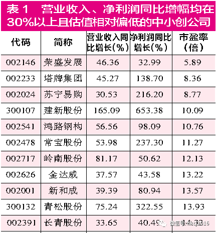 继续布局中小创绩优股