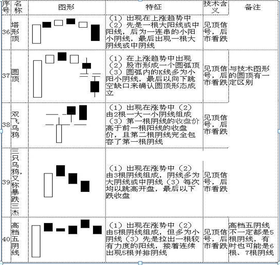 最全干货！K线图基本知识，牢记这70种K线组合形态，轻松预判股价涨跌！