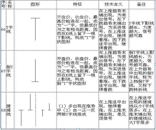 最全干货！K线图基本知识，牢记这70种K线组合形态，轻松预判股价涨跌！