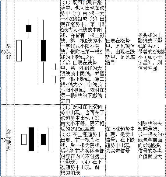 最全干货！K线图基本知识，牢记这70种K线组合形态，轻松预判股价涨跌！