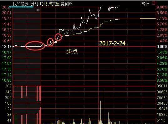 “集合竞价”庄家以300万手封涨停，9：20突然撤单，意味着什么？