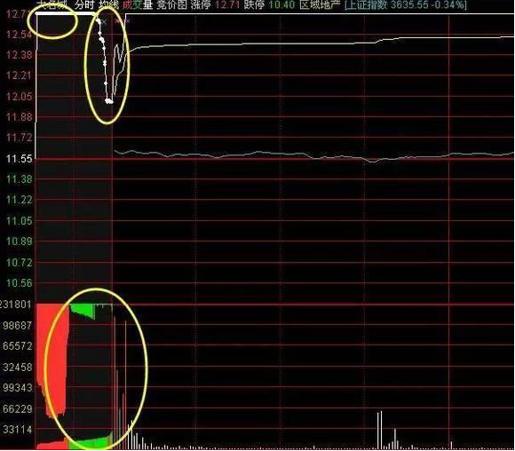 “集合竞价”庄家以300万手封涨停，9：20突然撤单，意味着什么？