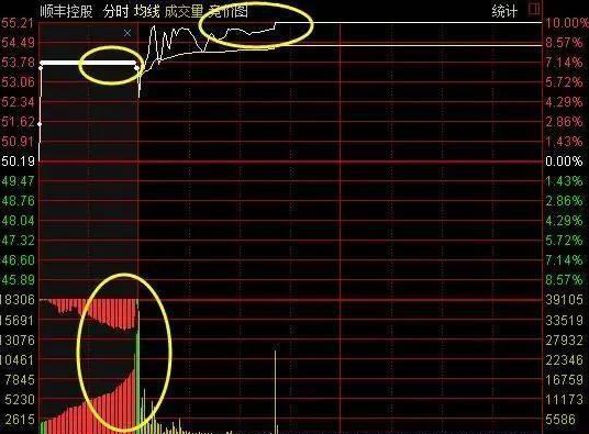 “集合竞价”庄家以300万手封涨停，9：20突然撤单，意味着什么？