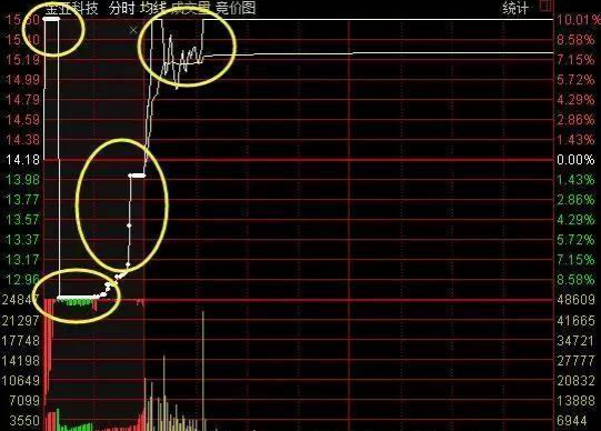 “集合竞价”庄家以300万手封涨停，9：20突然撤单，意味着什么？