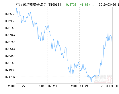 汇添富均衡增长混合基金最新净值跌幅达1.65%