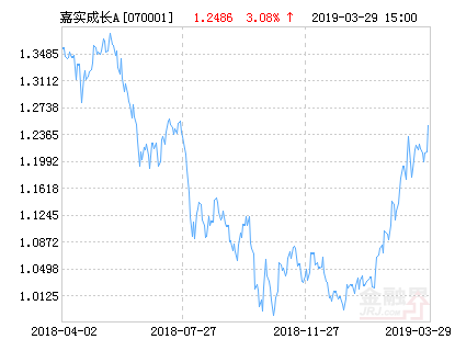 嘉实成长收益混合A基金最新净值涨幅达3.08%