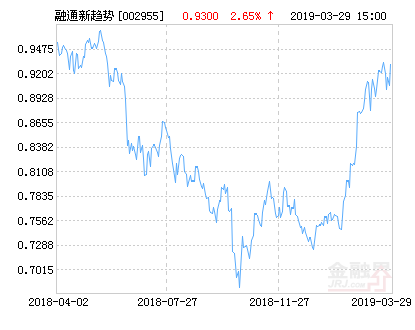 融通新趋势灵活配置混合基金最新净值涨幅达2.65%