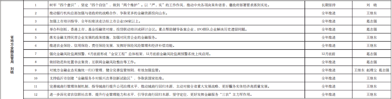 今年重点干什么！山东省地方金融监管局登报公开承诺