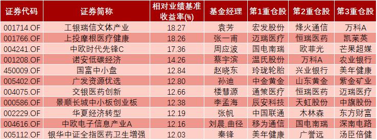 近7成股票型基金跑赢业绩基准 布局医药板块基金排名居前