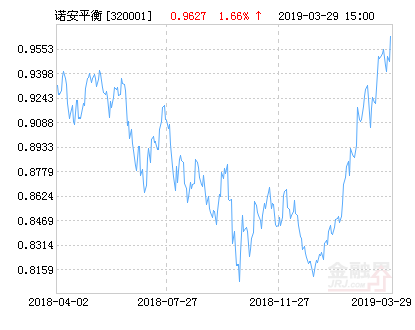 诺安平衡混合基金最新净值涨幅达1.66%