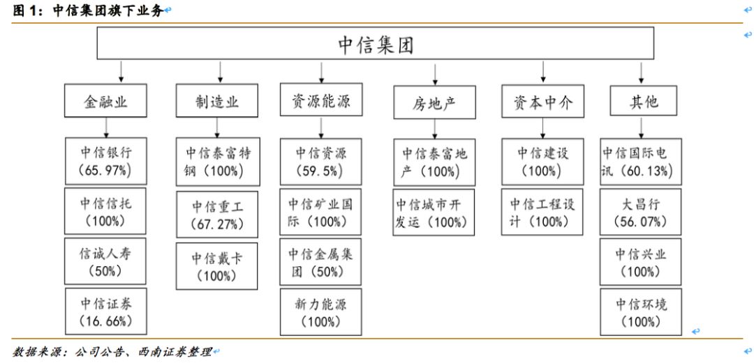 中信证券（600030）：券业龙头改革先锋，业绩估值乘势而起