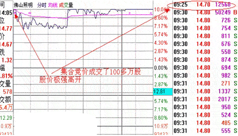 集合竞价封板，主力9：20突然撤单，意味着什么？不懂请不要入市