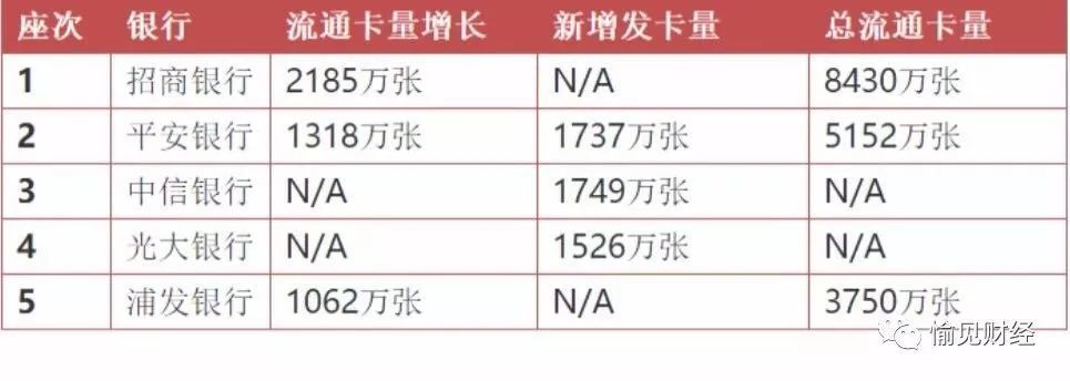 信用卡业务哪家强？股份制银行排排坐