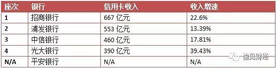 信用卡业务哪家强？股份制银行排排坐