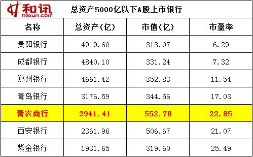 青农商行遭热炒：市盈率已高居板块第二 市值比青岛银行多出60%