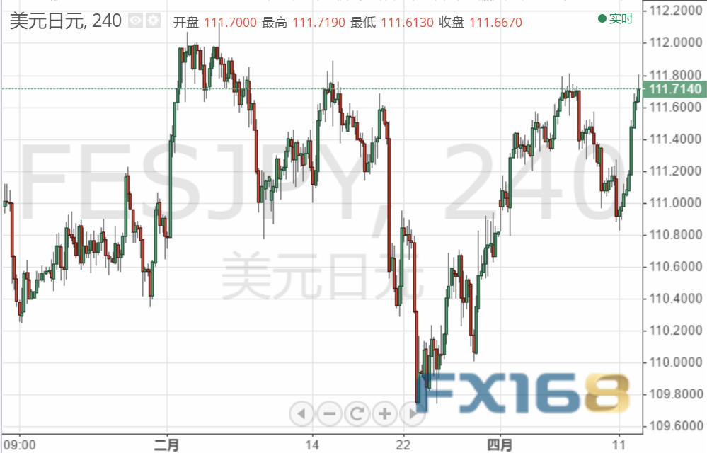 美元今晚还有一波上涨？欧元、英镑、日元和澳元最新走势预测