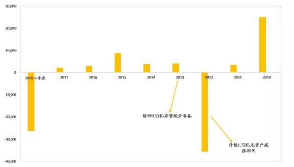 上市公司十大财务造假手段全解析