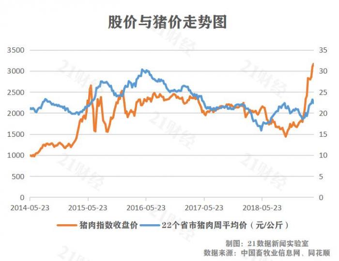 猪价将大涨，猪肉股还能买吗？六张图揭开猪肉价格与股价的秘密