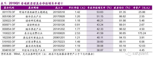 偏股型基金季报分析：基金仓位大幅攀升 份额遇冷显著缩减