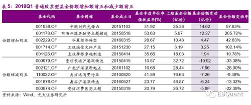 偏股型基金季报分析：基金仓位大幅攀升 份额遇冷显著缩减