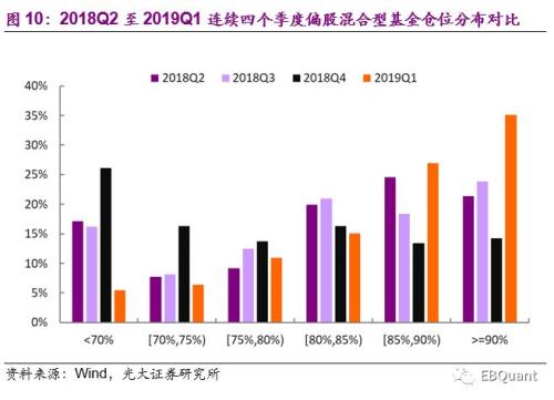 偏股型基金季报分析：基金仓位大幅攀升 份额遇冷显著缩减