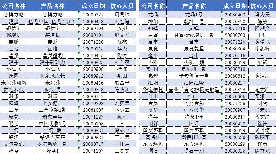 【深度】阳光私募15年历险记： 那些消失的和挣扎的