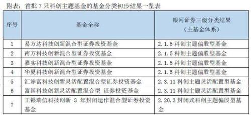 银河证券基金研究中心公布7只科创主题基金分类结果