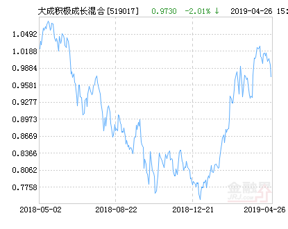 大成积极成长混合基金最新净值跌幅达2.01%