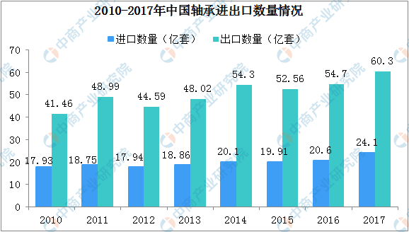 2019年中国轴承行业发展现状及竞争格局分析