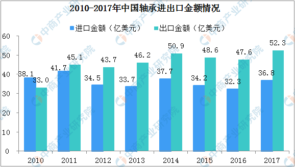 2019年中国轴承行业发展现状及竞争格局分析