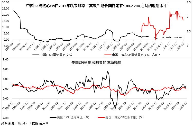 如何估算中国的真实通货膨胀率？