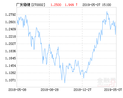 广发稳健增长混合基金最新净值涨幅达1.94%