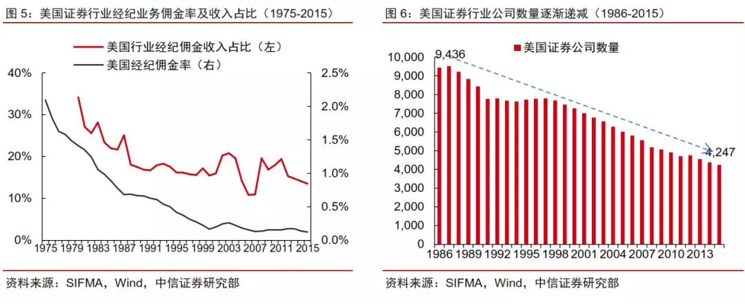 中信证券投资策略：供给侧改革重塑证券行业格局，关注优势龙头公司