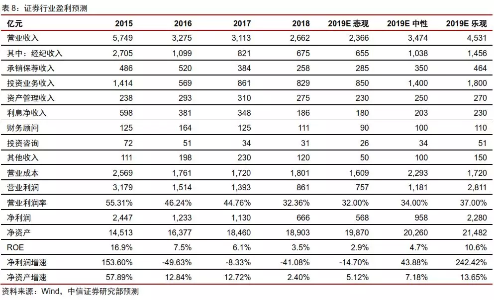 中信证券投资策略：供给侧改革重塑证券行业格局，关注优势龙头公司