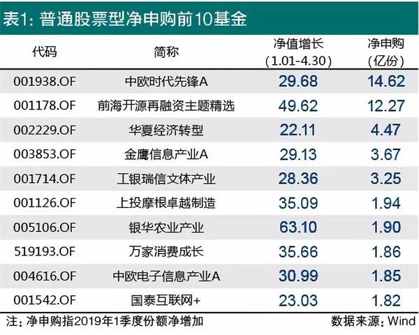 找既涨净值又能热销的基金 “业绩份额双丰收基金榜”出炉