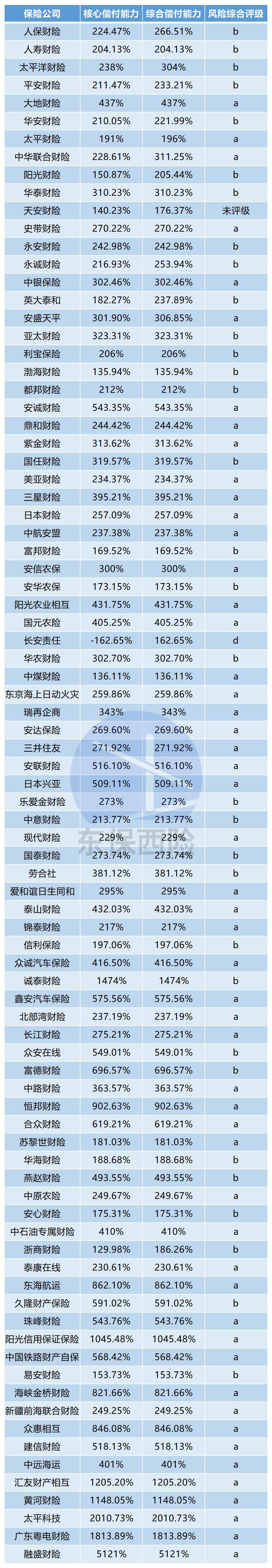 165家保险机构最新偿付能力排名来了 财险整体高于寿险