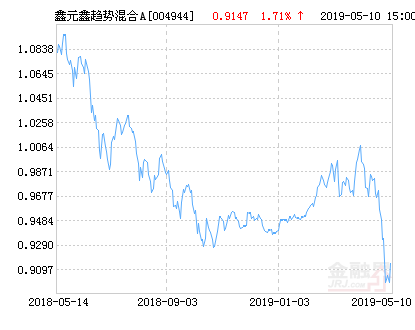 鑫元鑫趋势灵活配置混合A基金最新净值涨幅达1.71%