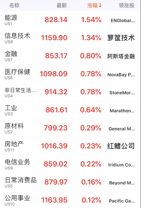 美国三大股指全线上涨 道指涨超300点 A50期货大涨