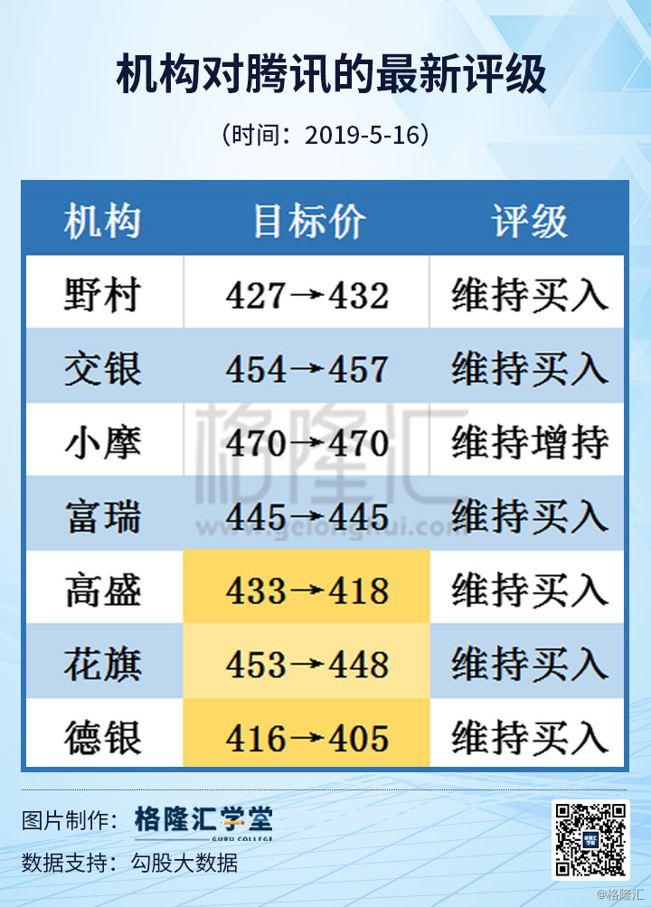 腾讯(0700.HK)大跌3.88% 连跌3日累跌8.31% 市值蒸发近3000亿